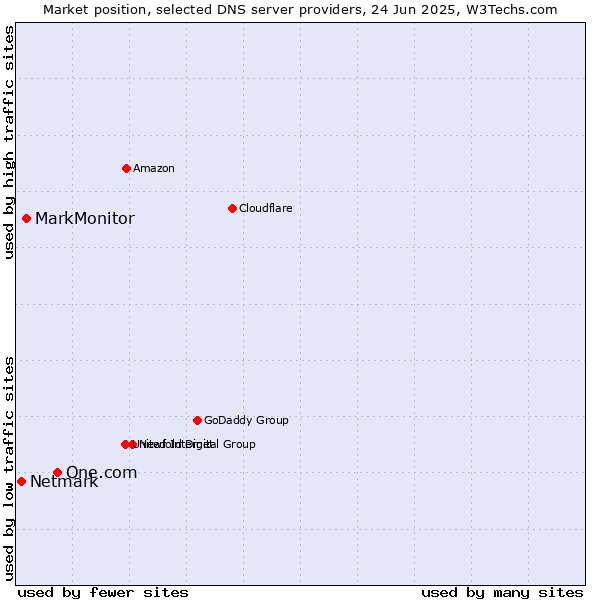 Market position of One.com vs. MarkMonitor vs. Netmark