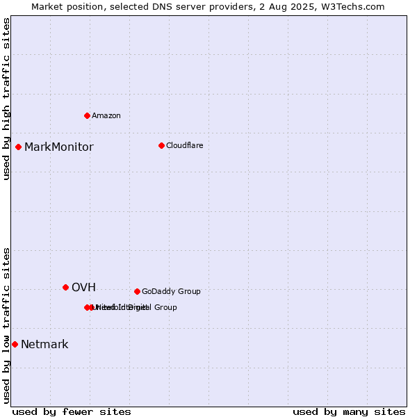 Market position of OVH vs. MarkMonitor vs. Netmark