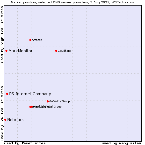 Market position of PS Internet Company vs. MarkMonitor vs. Netmark