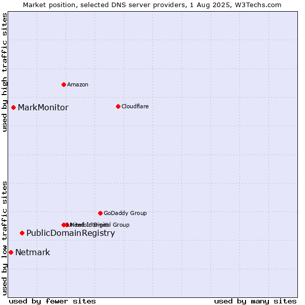 Market position of PublicDomainRegistry vs. MarkMonitor vs. Netmark