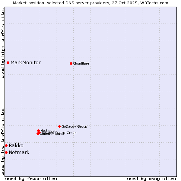 Market position of MarkMonitor vs. Netmark vs. Rakko
