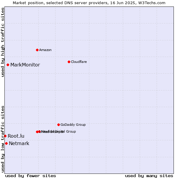 Market position of MarkMonitor vs. Netmark vs. Root.lu