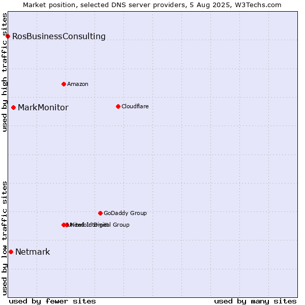 Market position of MarkMonitor vs. Netmark vs. RosBusinessConsulting