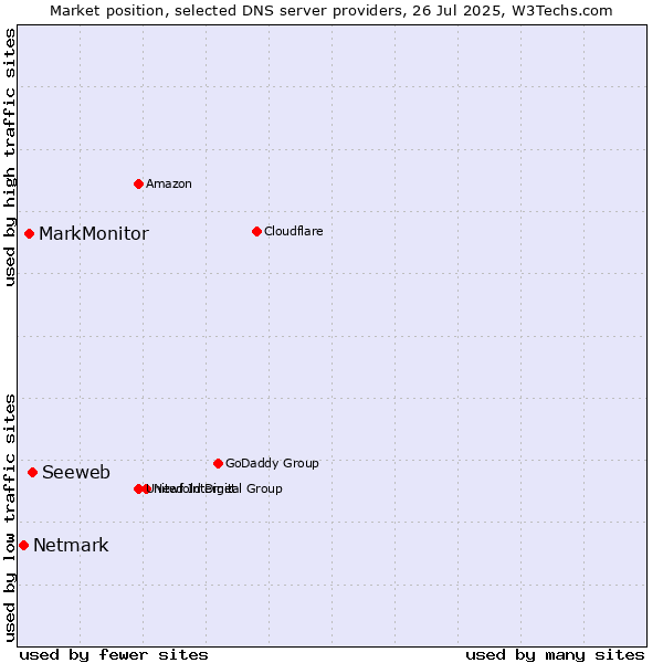 Market position of Seeweb vs. MarkMonitor vs. Netmark