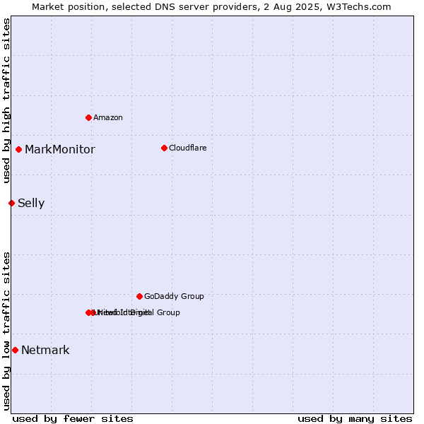 Market position of MarkMonitor vs. Netmark vs. Selly