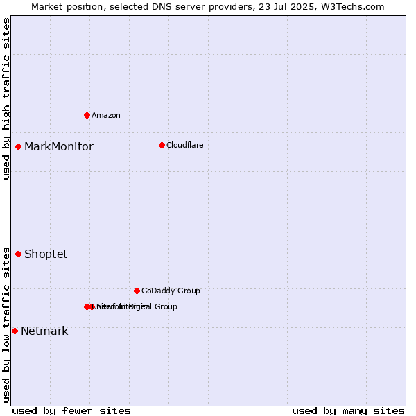 Market position of MarkMonitor vs. Shoptet vs. Netmark