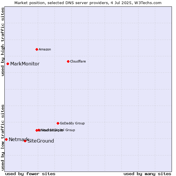 Market position of SiteGround vs. MarkMonitor vs. Netmark