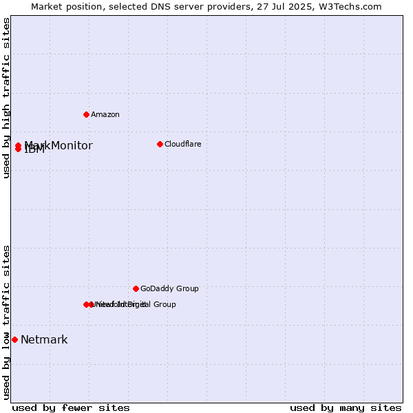 Market position of MarkMonitor vs. IBM vs. Netmark