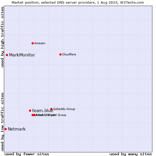 Market position of team.blue vs. MarkMonitor vs. Netmark