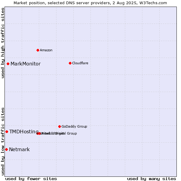 Market position of MarkMonitor vs. TMDHosting vs. Netmark