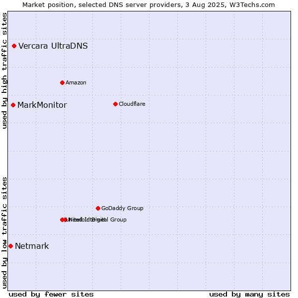 Market position of Vercara UltraDNS vs. MarkMonitor vs. Netmark