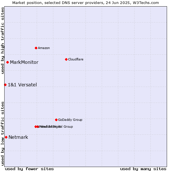 Market position of MarkMonitor vs. Netmark vs. 1&1 Versatel