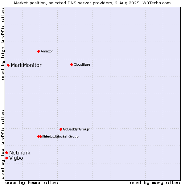 Market position of MarkMonitor vs. Vigbo vs. Netmark