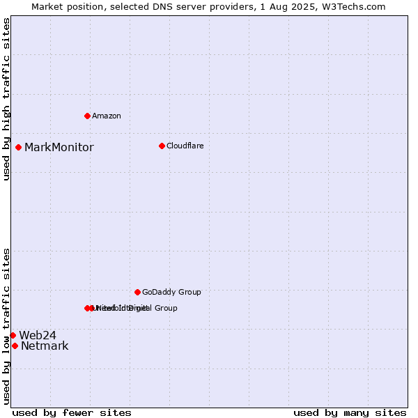 Market position of MarkMonitor vs. Netmark vs. Web24