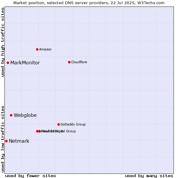 Market position of Webglobe vs. MarkMonitor vs. Netmark
