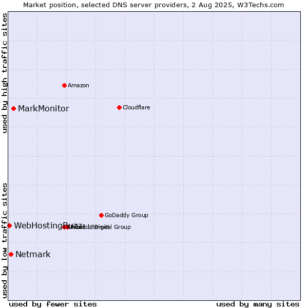 Market position of MarkMonitor vs. Netmark vs. WebHostingBuzz