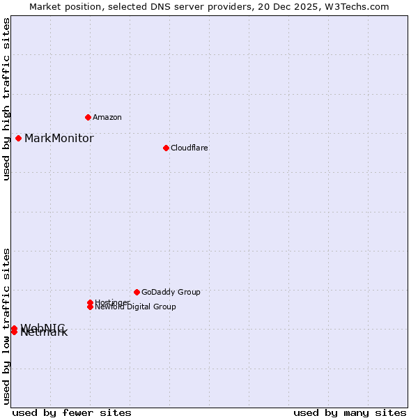Market position of MarkMonitor vs. Netmark vs. WebNIC