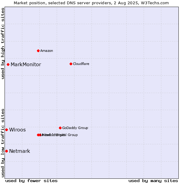 Market position of MarkMonitor vs. Wiroos vs. Netmark