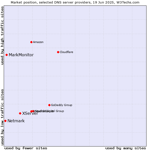 Market position of XServer vs. MarkMonitor vs. Netmark