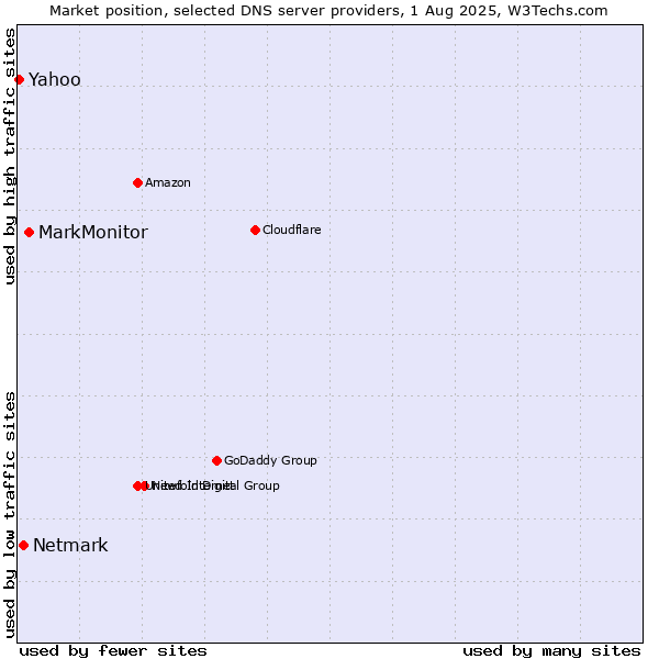 Market position of MarkMonitor vs. Netmark vs. Yahoo