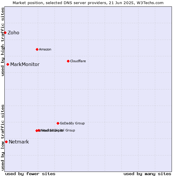 Market position of MarkMonitor vs. Netmark vs. Zoho