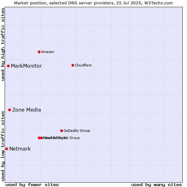 Market position of Zone Media vs. MarkMonitor vs. Netmark