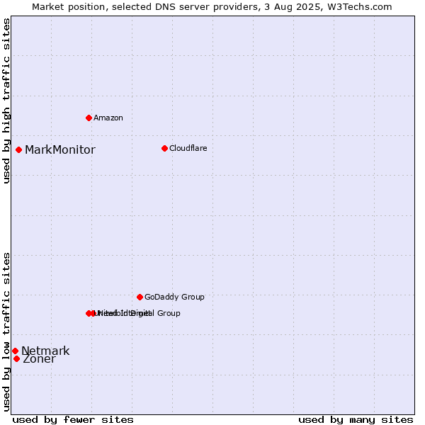 Market position of MarkMonitor vs. Zoner vs. Netmark