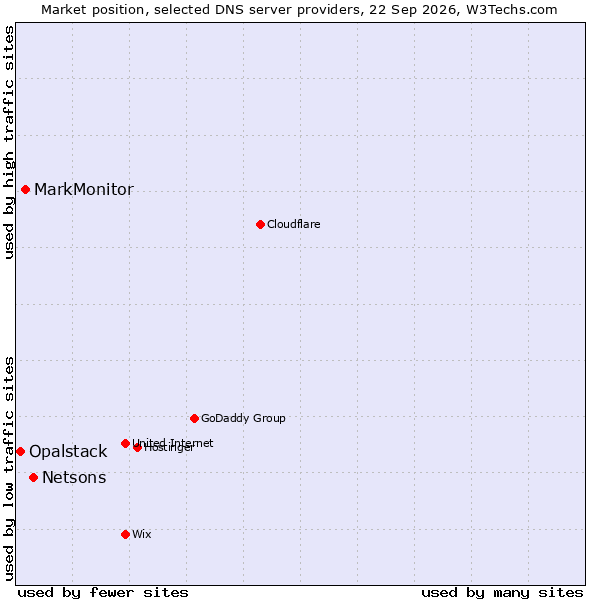 Market position of Netsons vs. MarkMonitor vs. Opalstack