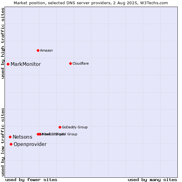 Market position of Openprovider vs. Netsons vs. MarkMonitor
