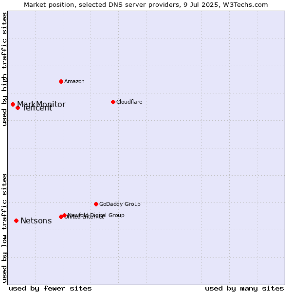 Market position of Tencent vs. Netsons vs. MarkMonitor
