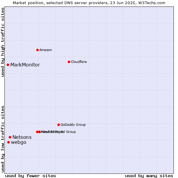 Market position of Netsons vs. webgo vs. MarkMonitor
