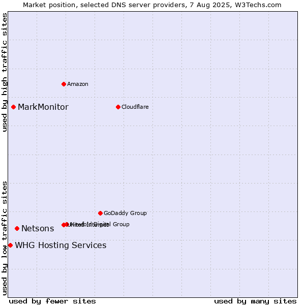 Market position of Netsons vs. MarkMonitor vs. WHG Hosting Services