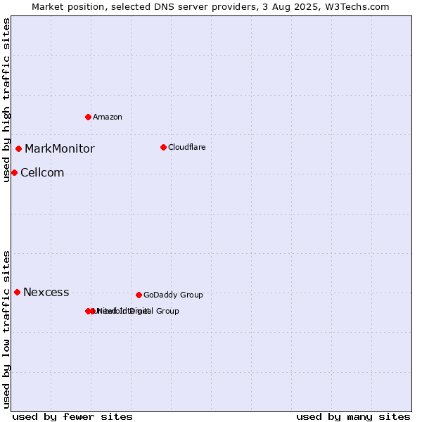 Market position of MarkMonitor vs. Nexcess vs. Cellcom