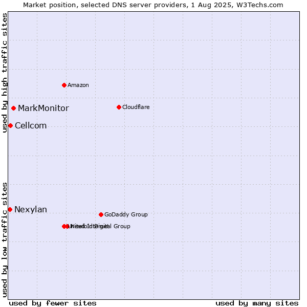 Market position of MarkMonitor vs. Cellcom vs. Nexylan