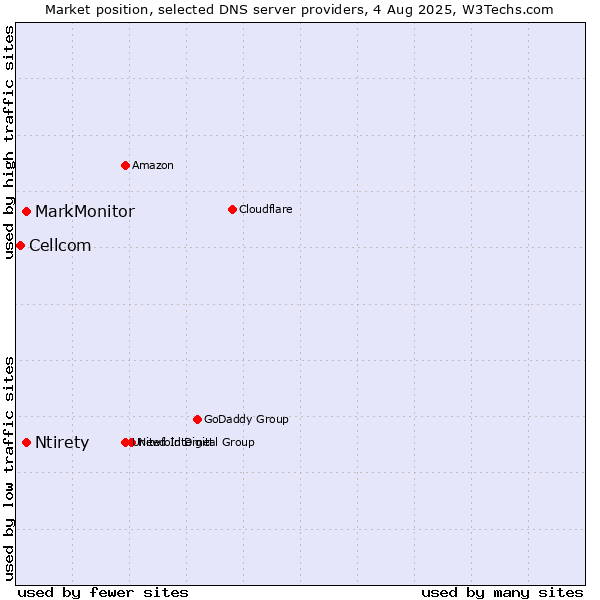 Market position of Ntirety vs. MarkMonitor vs. Cellcom