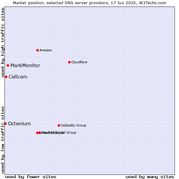 Market position of MarkMonitor vs. Cellcom vs. Octenium