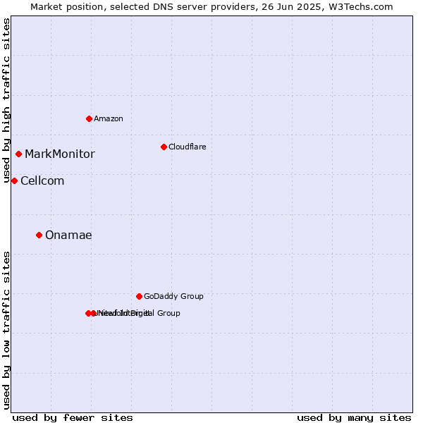 Market position of Onamae vs. MarkMonitor vs. Cellcom