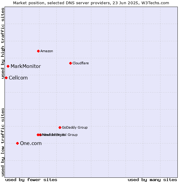 Market position of One.com vs. MarkMonitor vs. Cellcom
