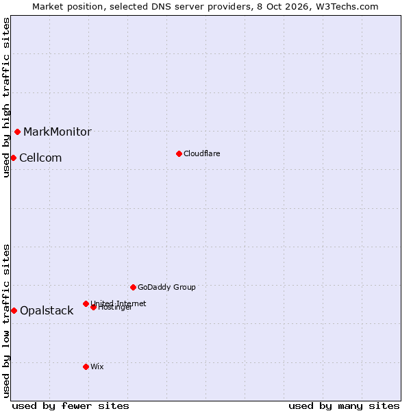 Market position of MarkMonitor vs. Opalstack vs. Cellcom