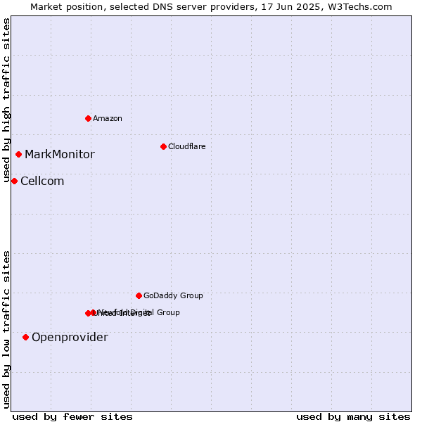 Market position of Openprovider vs. MarkMonitor vs. Cellcom