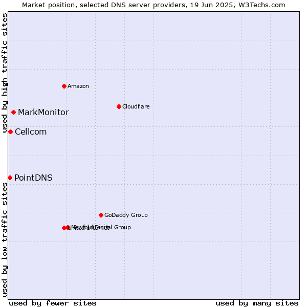 Market position of MarkMonitor vs. Cellcom vs. PointDNS