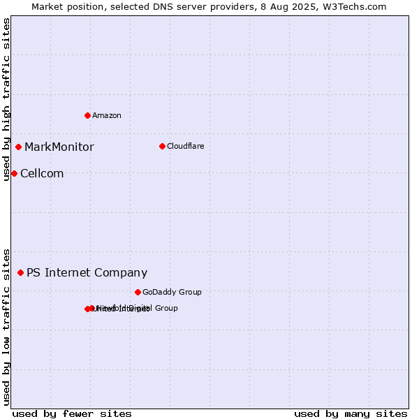 Market position of PS Internet Company vs. MarkMonitor vs. Cellcom