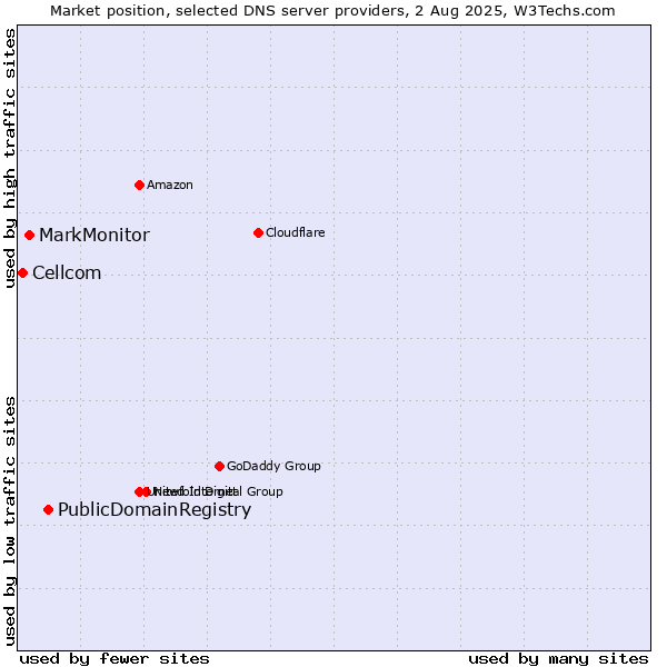 Market position of PublicDomainRegistry vs. MarkMonitor vs. Cellcom