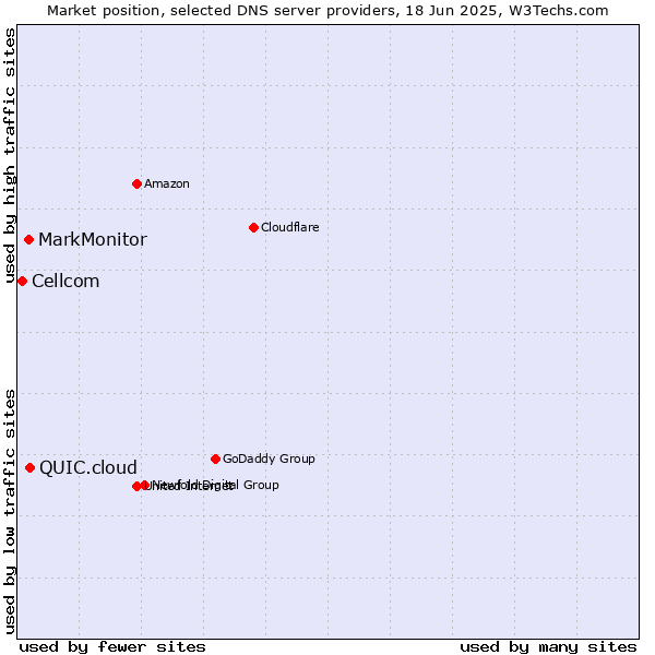 Market position of QUIC.cloud vs. MarkMonitor vs. Cellcom