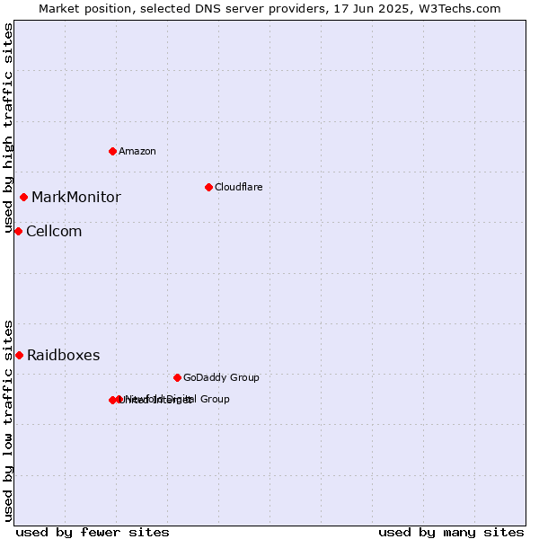 Market position of MarkMonitor vs. Raidboxes vs. Cellcom