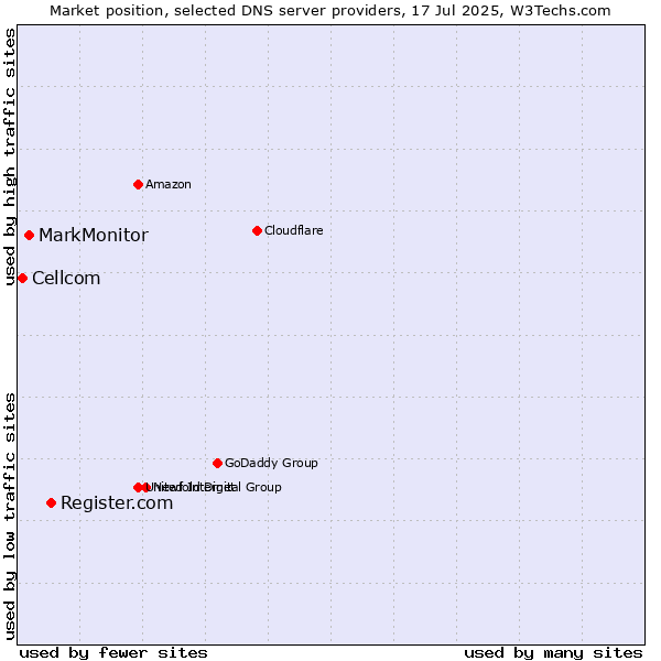 Market position of Register.com vs. MarkMonitor vs. Cellcom