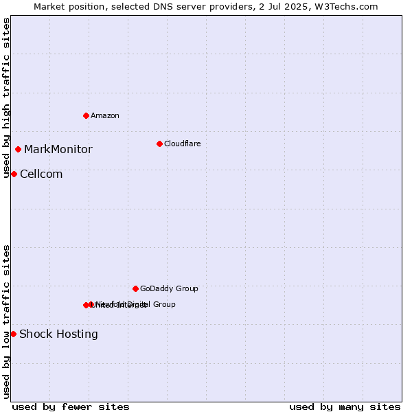 Market position of MarkMonitor vs. Cellcom vs. Shock Hosting