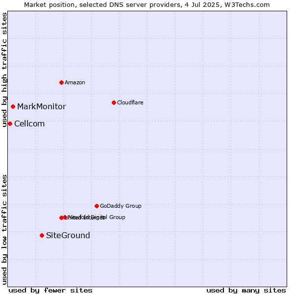 Market position of SiteGround vs. MarkMonitor vs. Cellcom