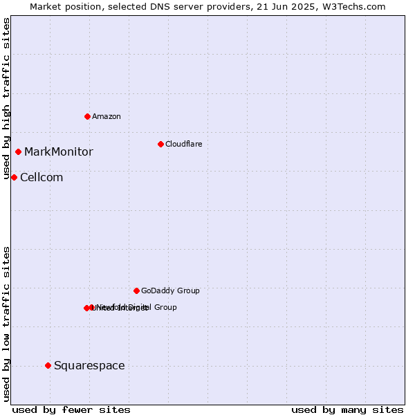 Market position of Squarespace vs. MarkMonitor vs. Cellcom