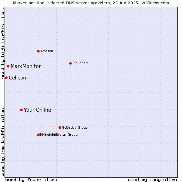 Market position of Your.Online vs. MarkMonitor vs. Cellcom